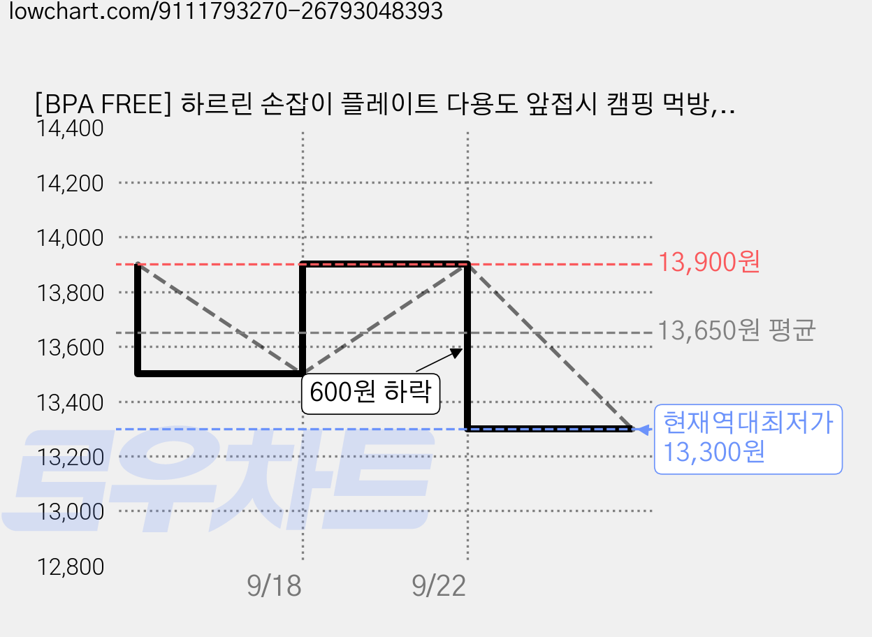 [BPA FREE] 하르린 손잡이 플레이트 다용도 앞접시 캠핑 먹방, 5개, 혼합색상(원형세트) 가격 변동 차트, 현재가 13,300원, 역대최저가