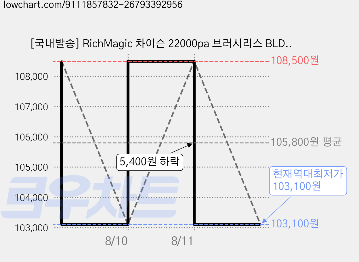 [국내발송] RichMagic 차이슨 22000pa 브러시리스 BLDC 무선청소기 다기능 휴대용 청소기 LED 배터리 잔량 단계 디스플레이접이식 흡입관 설계 듀얼 회전 브러시 세트, 은색, VC033 가격 변동 차트, 현재가 103,100원, 역대최저가