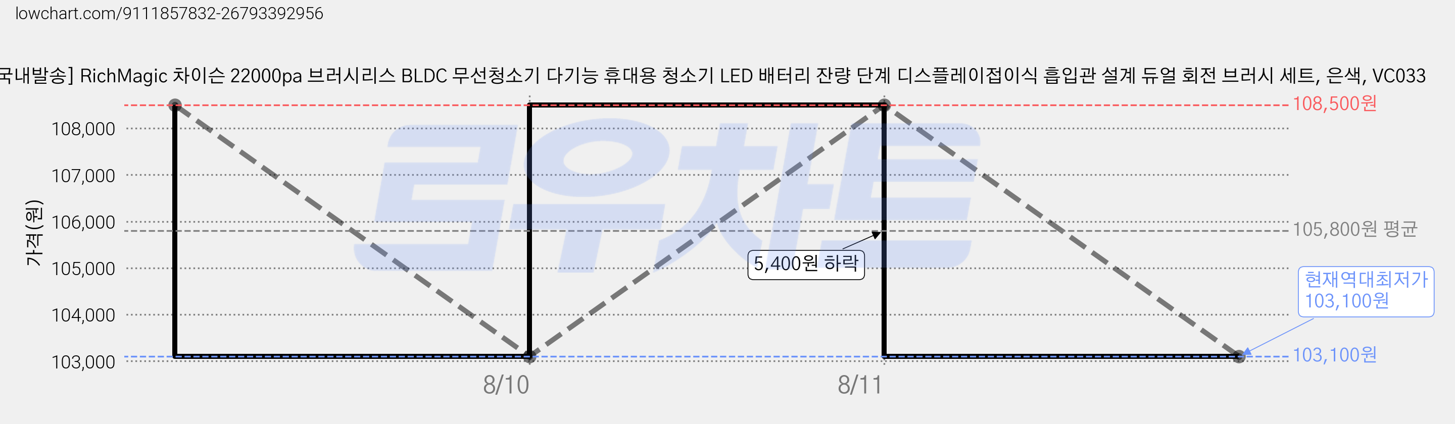 [국내발송] RichMagic 차이슨 22000pa 브러시리스 BLDC 무선청소기 다기능 휴대용 청소기 LED 배터리 잔량 단계 디스플레이접이식 흡입관 설계 듀얼 회전 브러시 세트, 은색, VC033 가격 변동 차트, 현재가 103,100원, 역대최저가