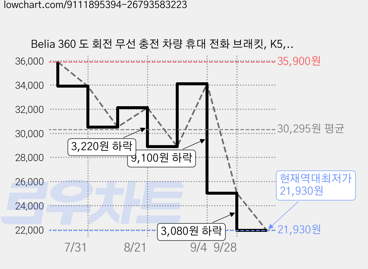 Belia 360 도 회전 무선 충전 차량 휴대 전화 브래킷, K5, 블랙 가격 변동 차트, 현재가 21,930원, 역대최저가