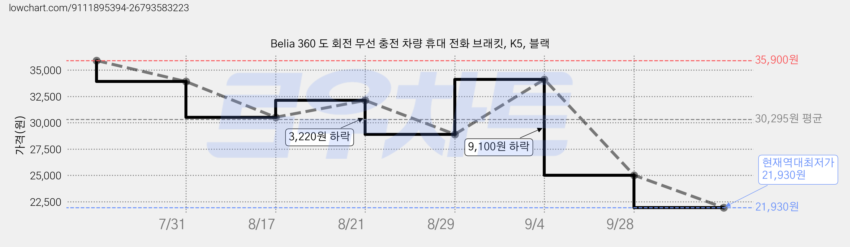 Belia 360 도 회전 무선 충전 차량 휴대 전화 브래킷, K5, 블랙 가격 변동 차트, 현재가 21,930원, 역대최저가