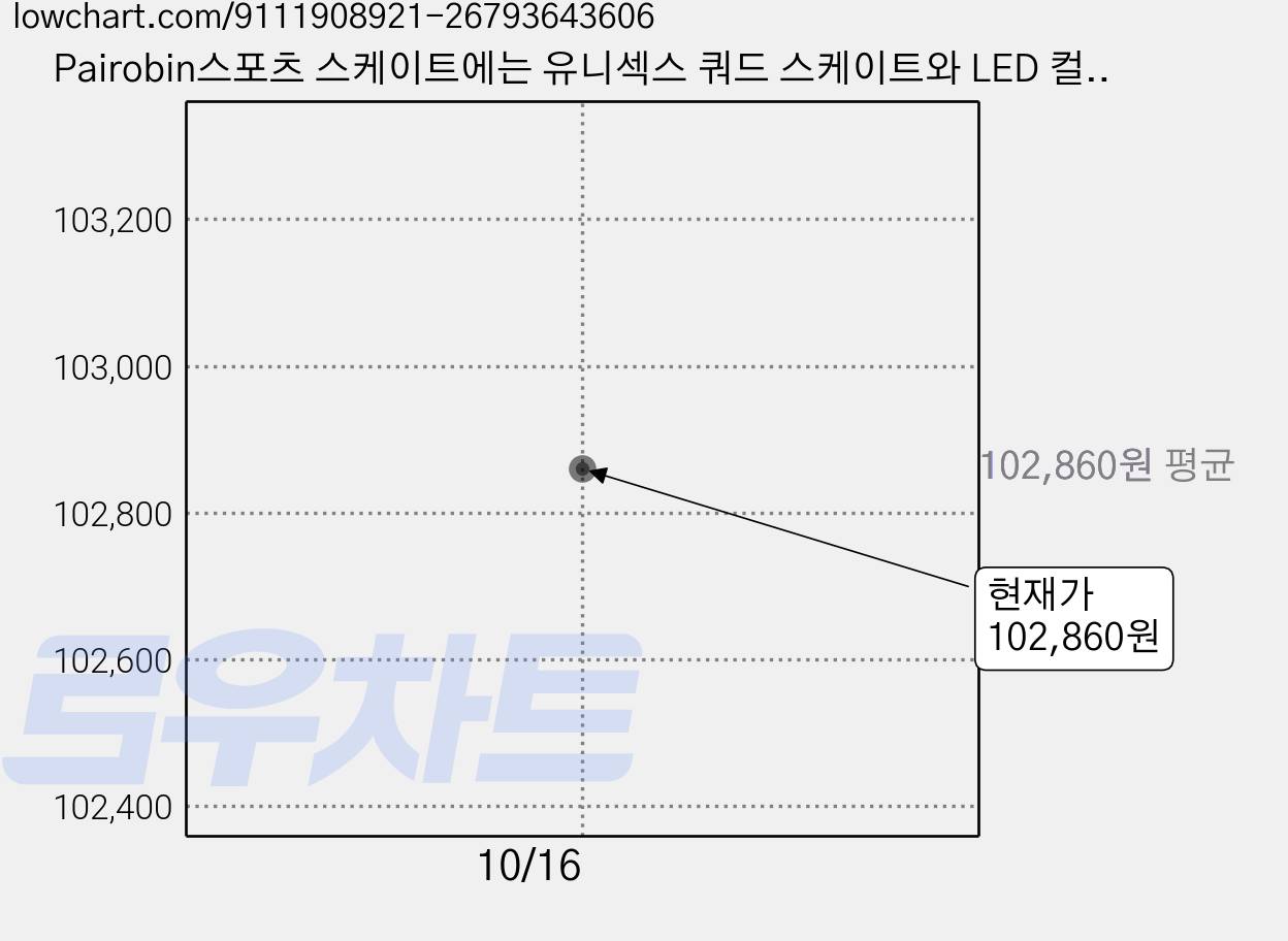 Pairobin스포츠 스케이트에는 유니섹스 쿼드 스케이트와 LED 컬러 조명이 장착된 접이식 인라인 스케이트가 포함됩니다, 그레이프 퍼플 LED 가격 변동 차트, 현재가 102,860원