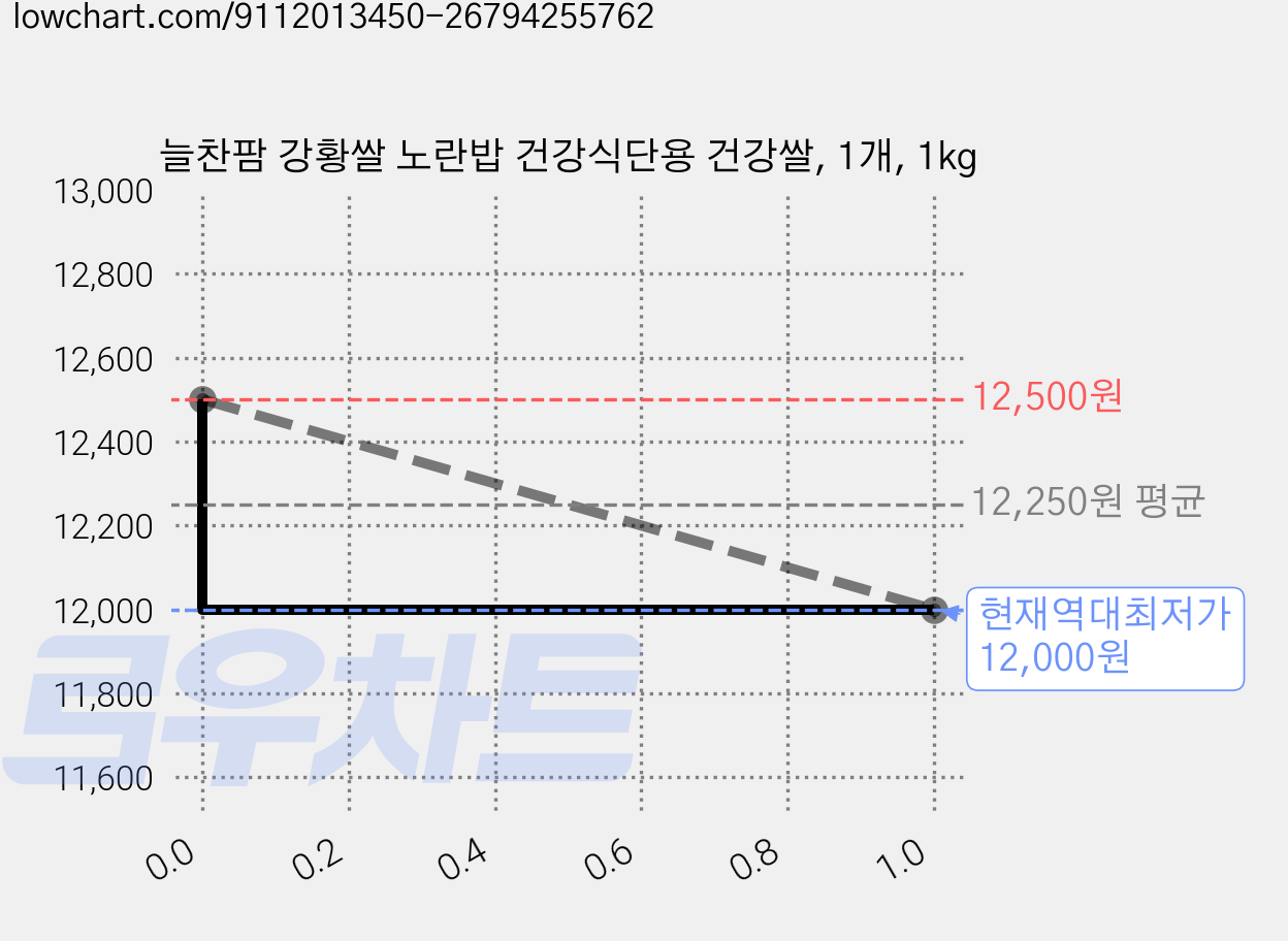 늘찬팜 강황쌀 노란밥 건강식단용 건강쌀, 1개, 1kg 가격 변동 차트, 현재가 12,000원, 역대최저가