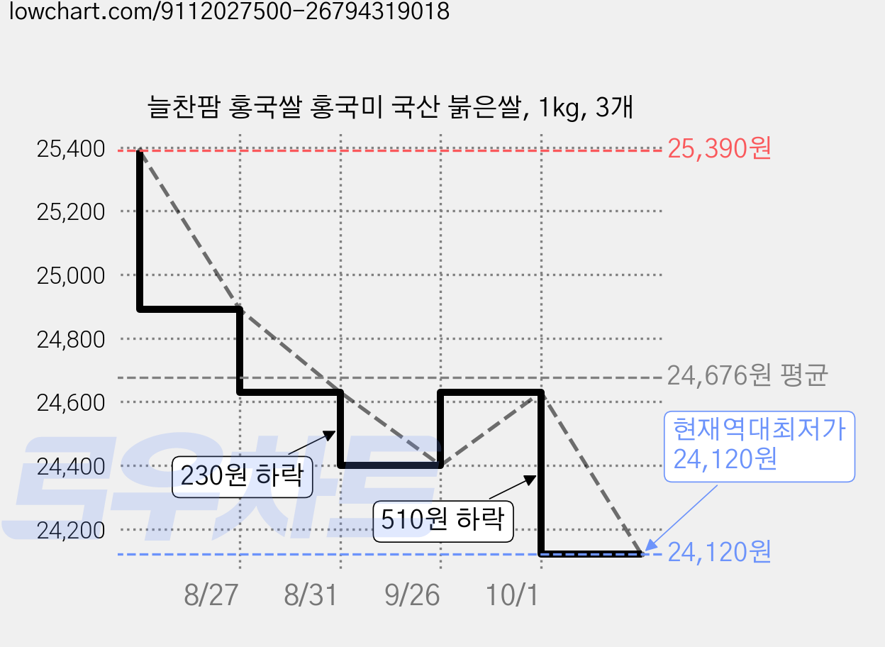 늘찬팜 홍국쌀 홍국미 국산 붉은쌀, 1kg, 3개 가격 변동 차트, 현재가 24,120원, 역대최저가