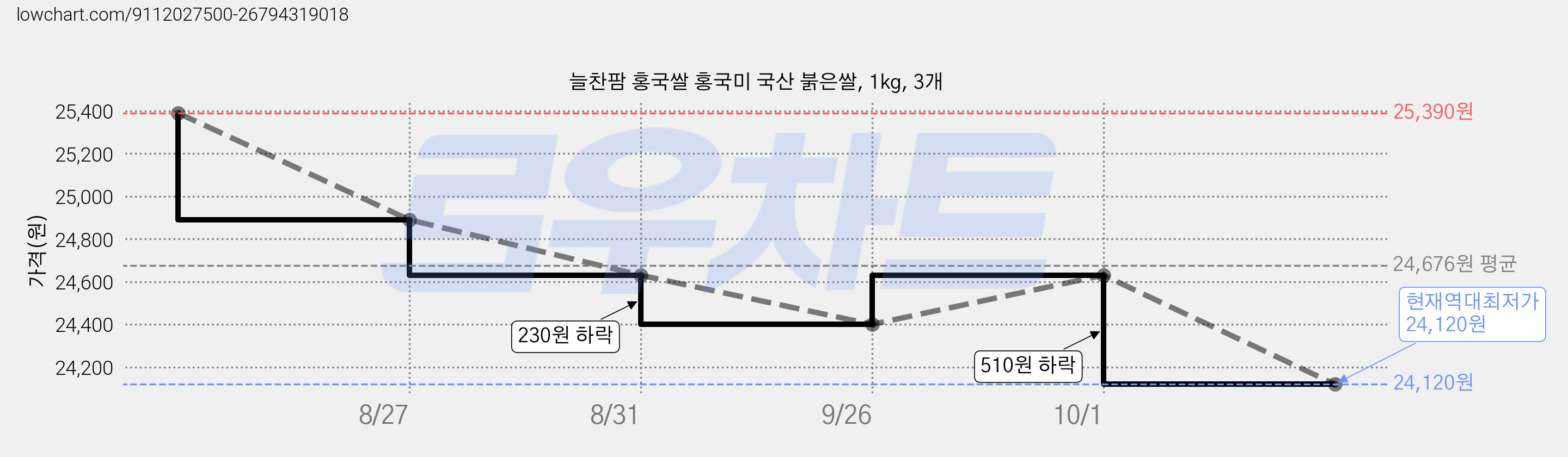 늘찬팜 홍국쌀 홍국미 국산 붉은쌀, 1kg, 3개 가격 변동 차트, 현재가 24,120원, 역대최저가