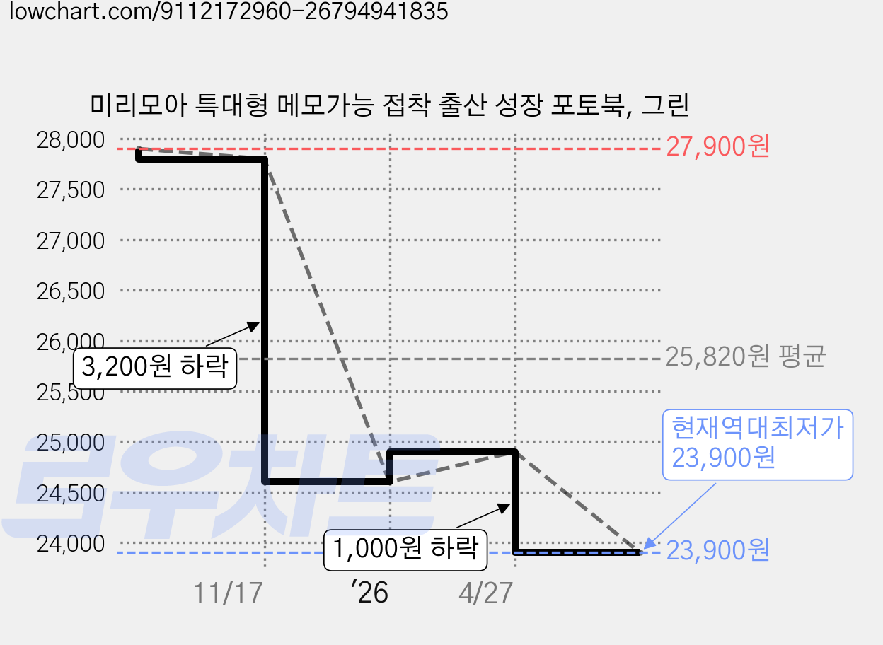 미리모아 특대형 메모가능 접착 출산 성장 포토북, 그린 가격 변동 차트, 현재가 23,900원, 역대최저가