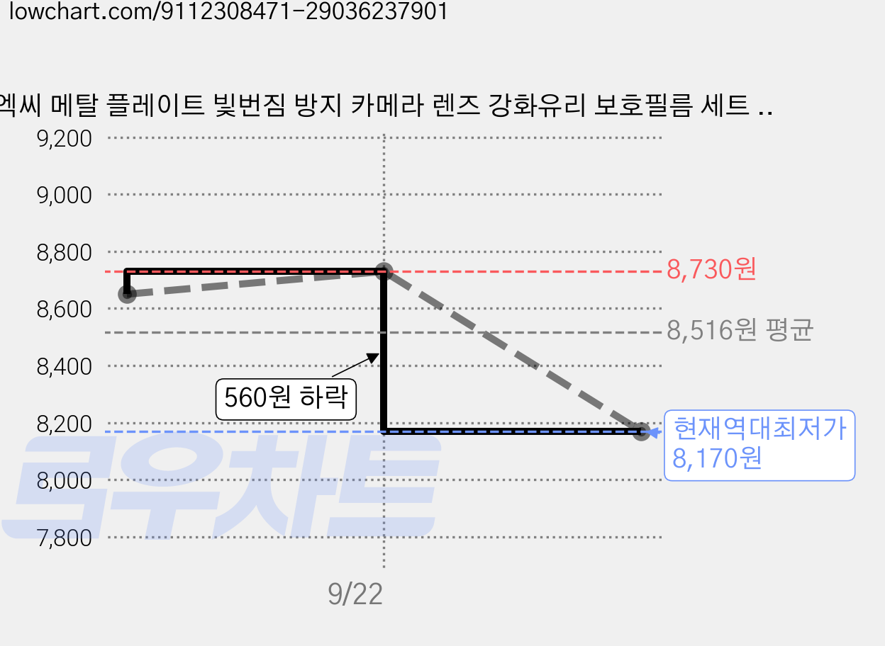 엑씨 메탈 플레이트 빛번짐 방지 카메라 렌즈 강화유리 보호필름 세트 다크체리, 1세트 가격 변동 차트, 현재가 8,170원, 역대최저가