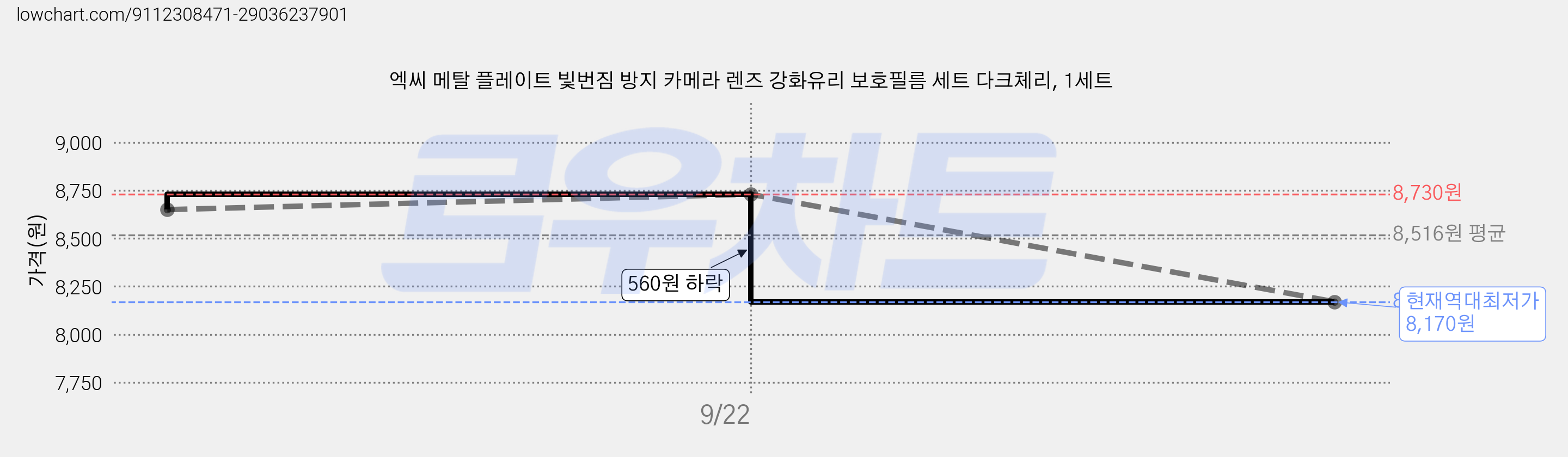 엑씨 메탈 플레이트 빛번짐 방지 카메라 렌즈 강화유리 보호필름 세트 다크체리, 1세트 가격 변동 차트, 현재가 8,170원, 역대최저가
