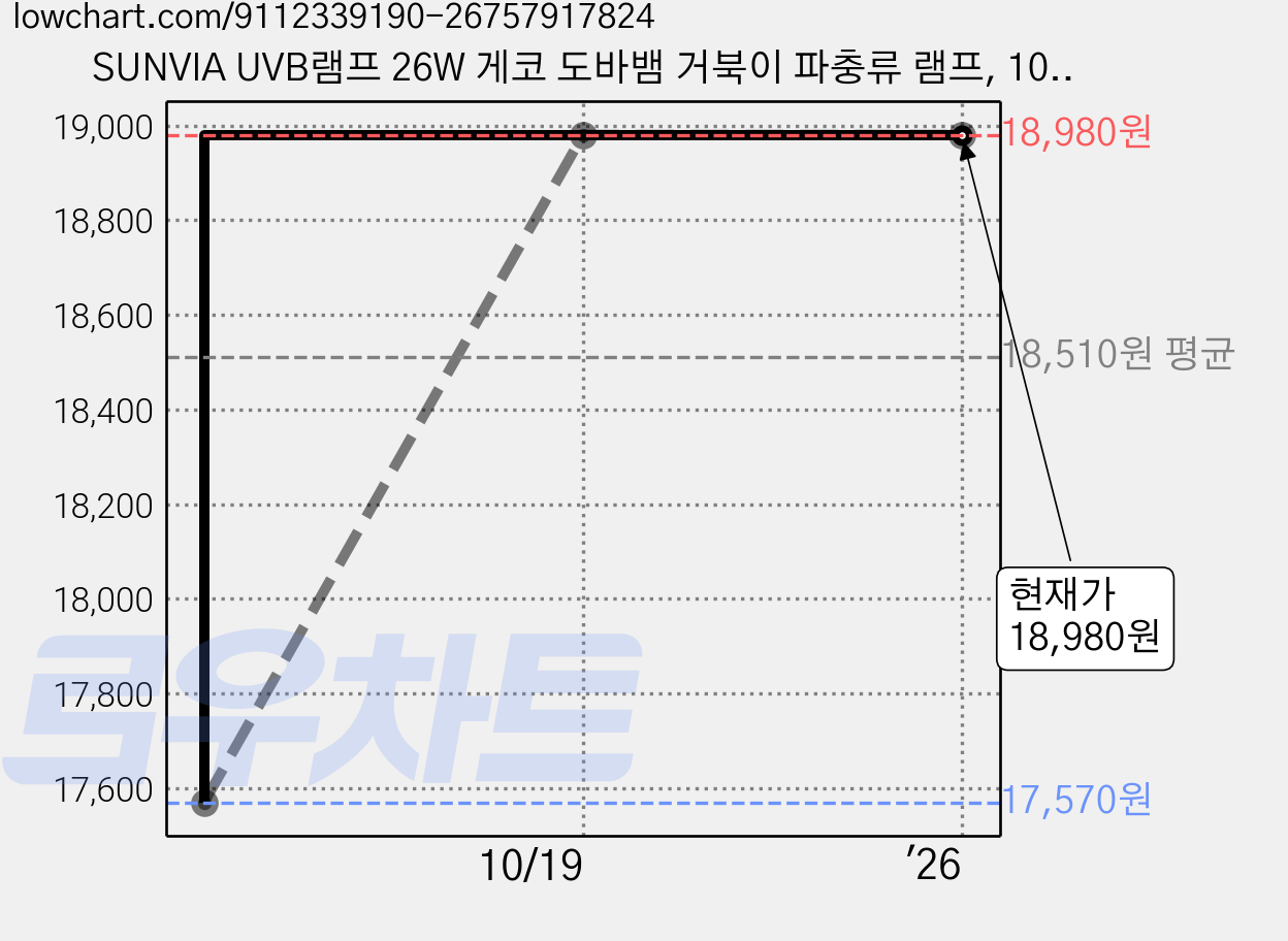 SUNVIA UVB램프 26W 게코 도바뱀 거북이 파충류 램프, 10%(중UVB), 1개 가격 변동 차트, 현재가 18,980원, 관측 최저가 17,570원