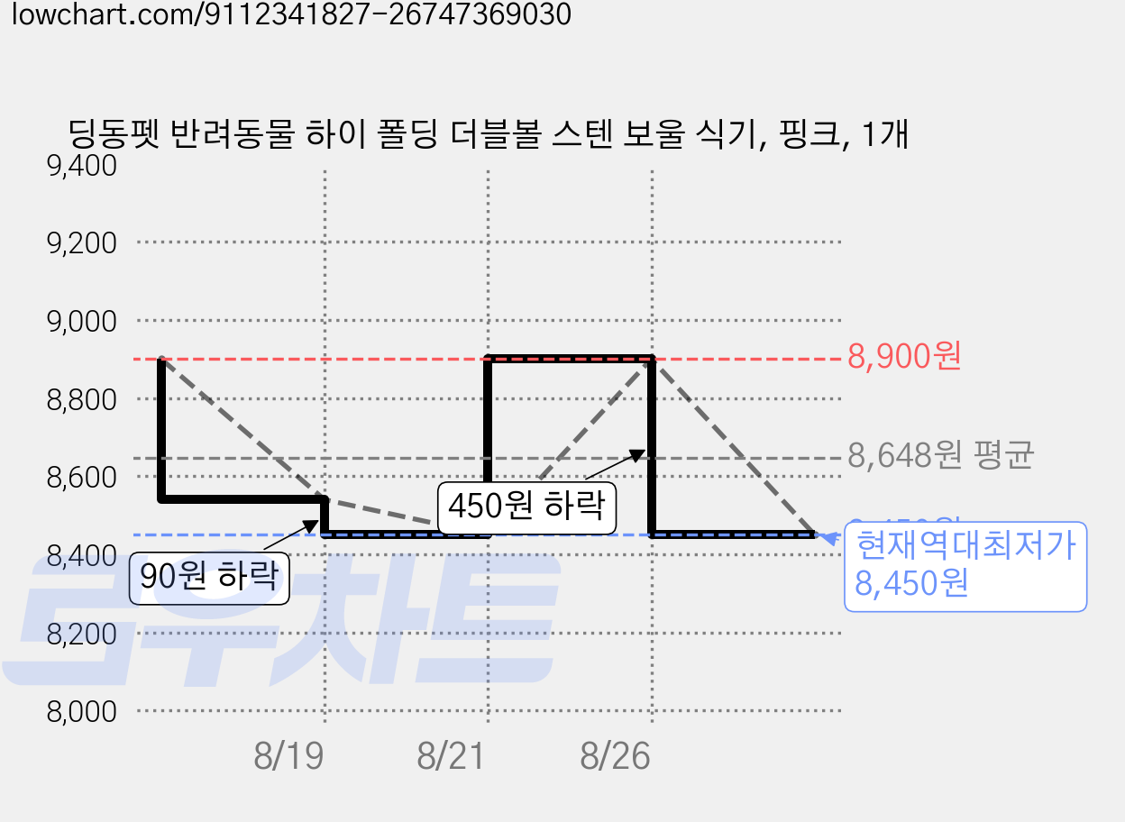 딩동펫 반려동물 하이 폴딩 더블볼 스텐 보울 식기, 핑크, 1개 가격 변동 차트, 현재가 8,450원, 역대최저가
