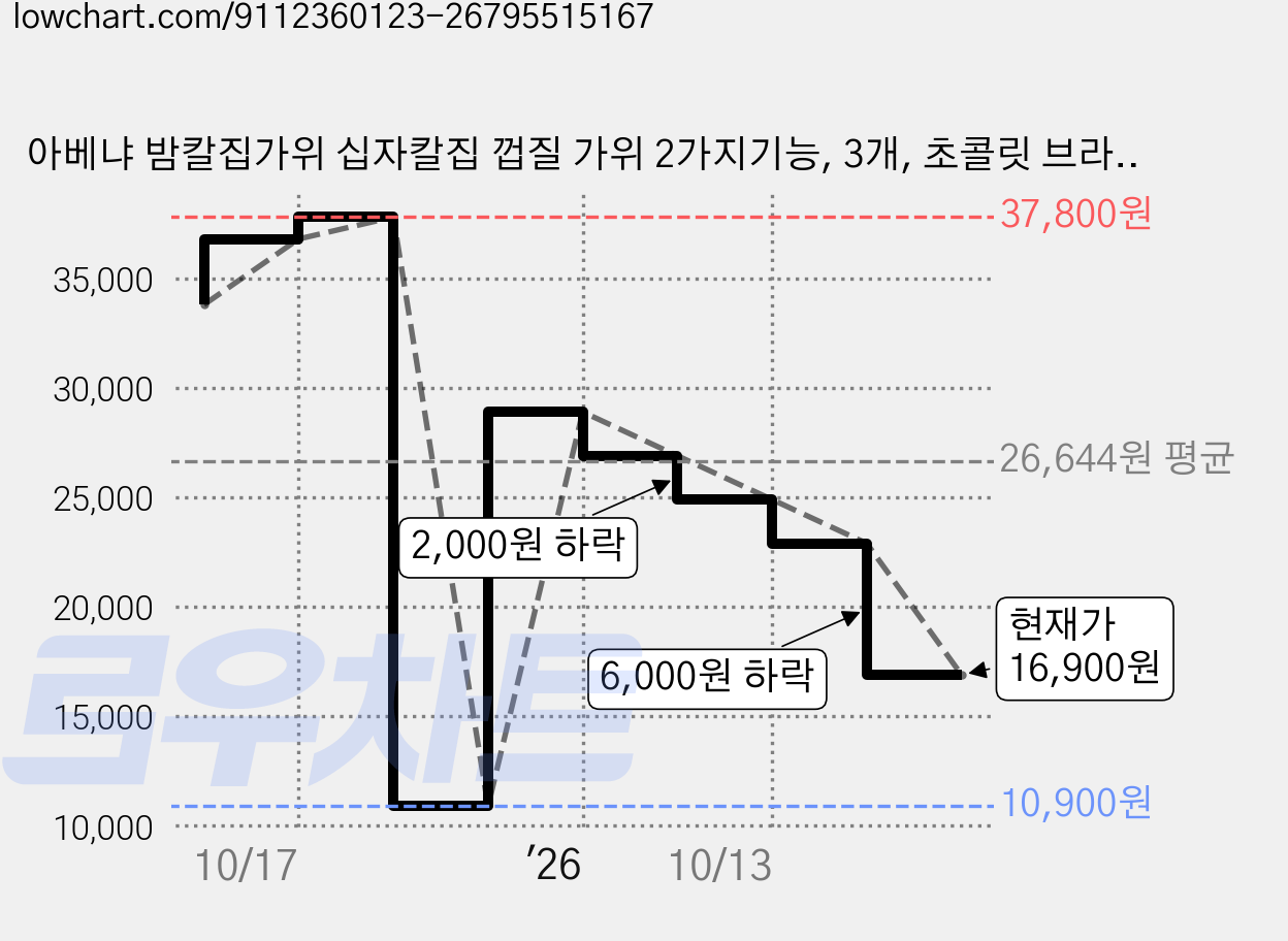 아베냐 밤칼집가위 십자칼집 껍질 가위 2가지기능, 3개, 초콜릿 브라운 가격 변동 차트, 현재가 16,900원, 관측 최저가 10,900원