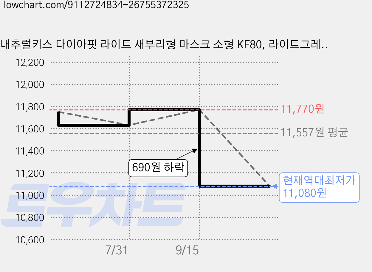 내추럴키스 다이아핏 라이트 새부리형 마스크 소형 KF80, 라이트그레이, 50개, 1개입 가격 변동 차트, 현재가 11,080원, 역대최저가