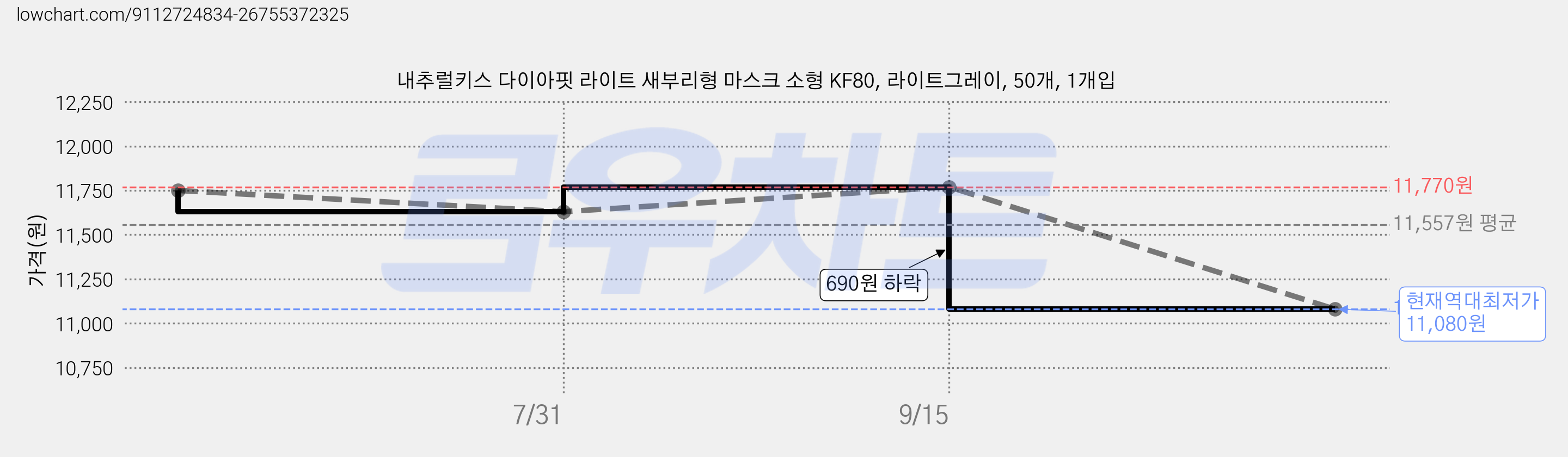 내추럴키스 다이아핏 라이트 새부리형 마스크 소형 KF80, 라이트그레이, 50개, 1개입 가격 변동 차트, 현재가 11,080원, 역대최저가