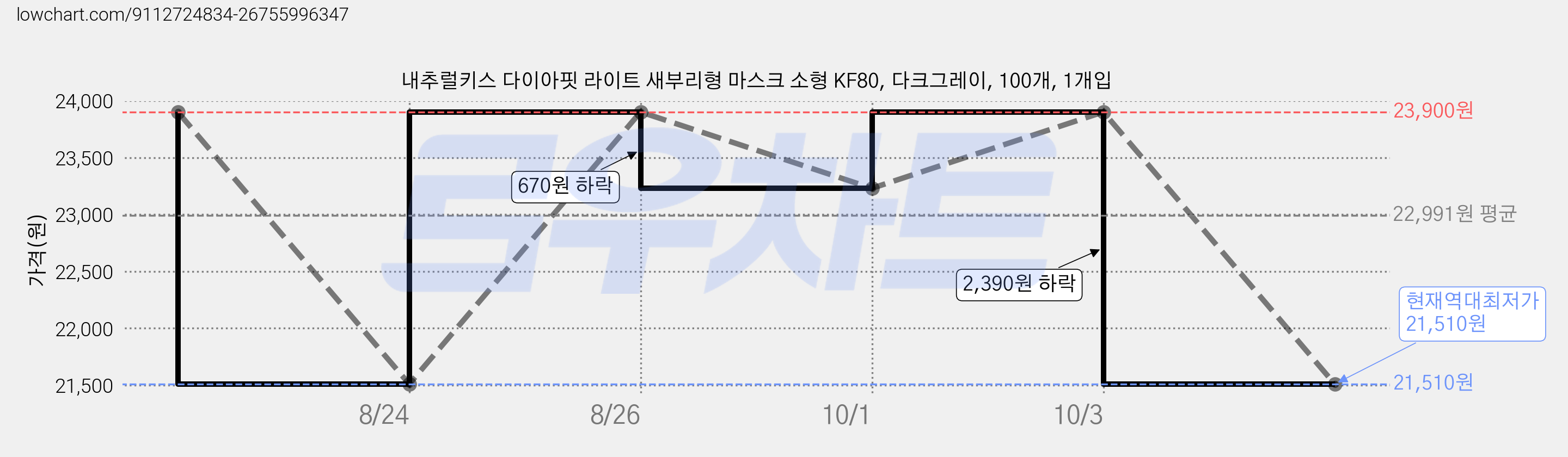 내추럴키스 다이아핏 라이트 새부리형 마스크 소형 KF80, 다크그레이, 100개, 1개입 가격 변동 차트, 현재가 21,510원, 역대최저가