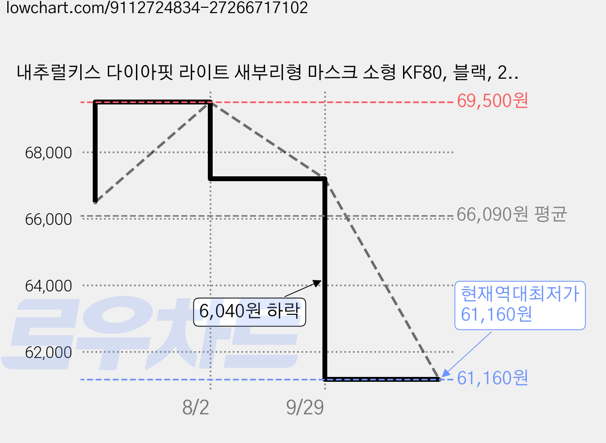 내추럴키스 다이아핏 라이트 새부리형 마스크 소형 KF80, 블랙, 250개, 1개입 가격 변동 차트, 현재가 61,160원, 역대최저가