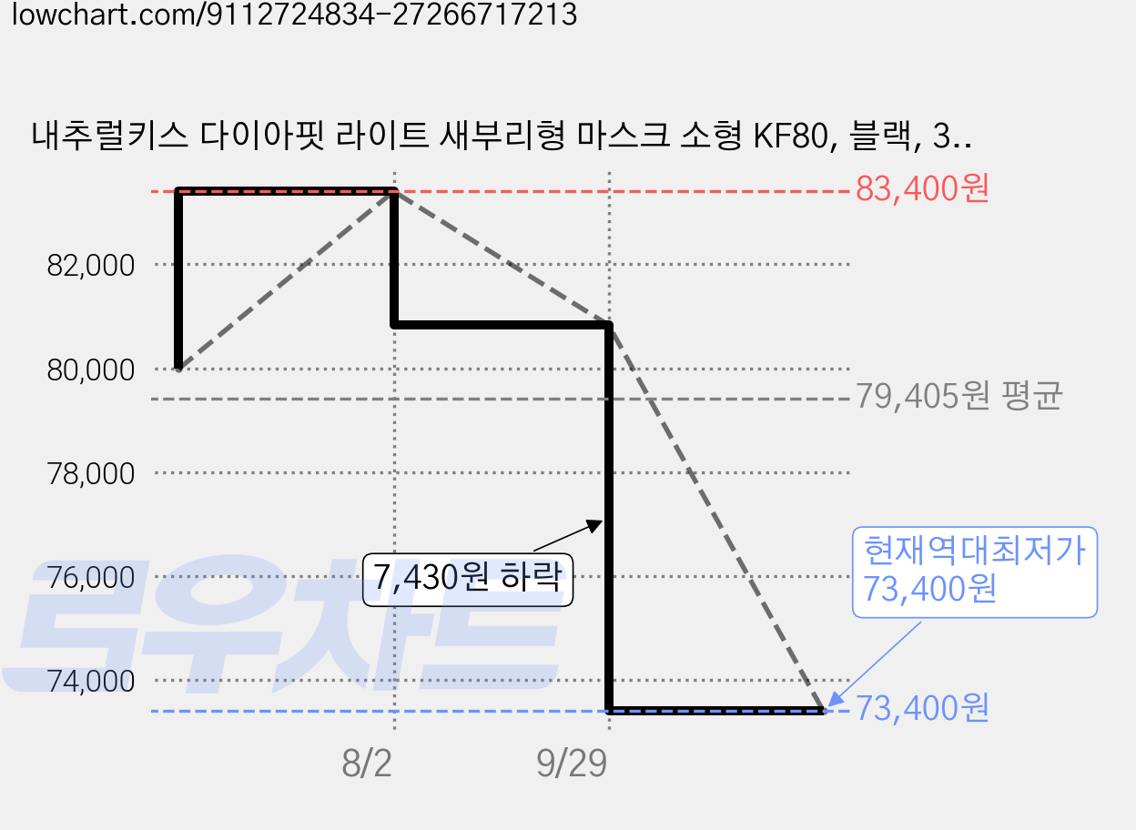 내추럴키스 다이아핏 라이트 새부리형 마스크 소형 KF80, 블랙, 300개, 1개입 가격 변동 차트, 현재가 73,400원, 역대최저가