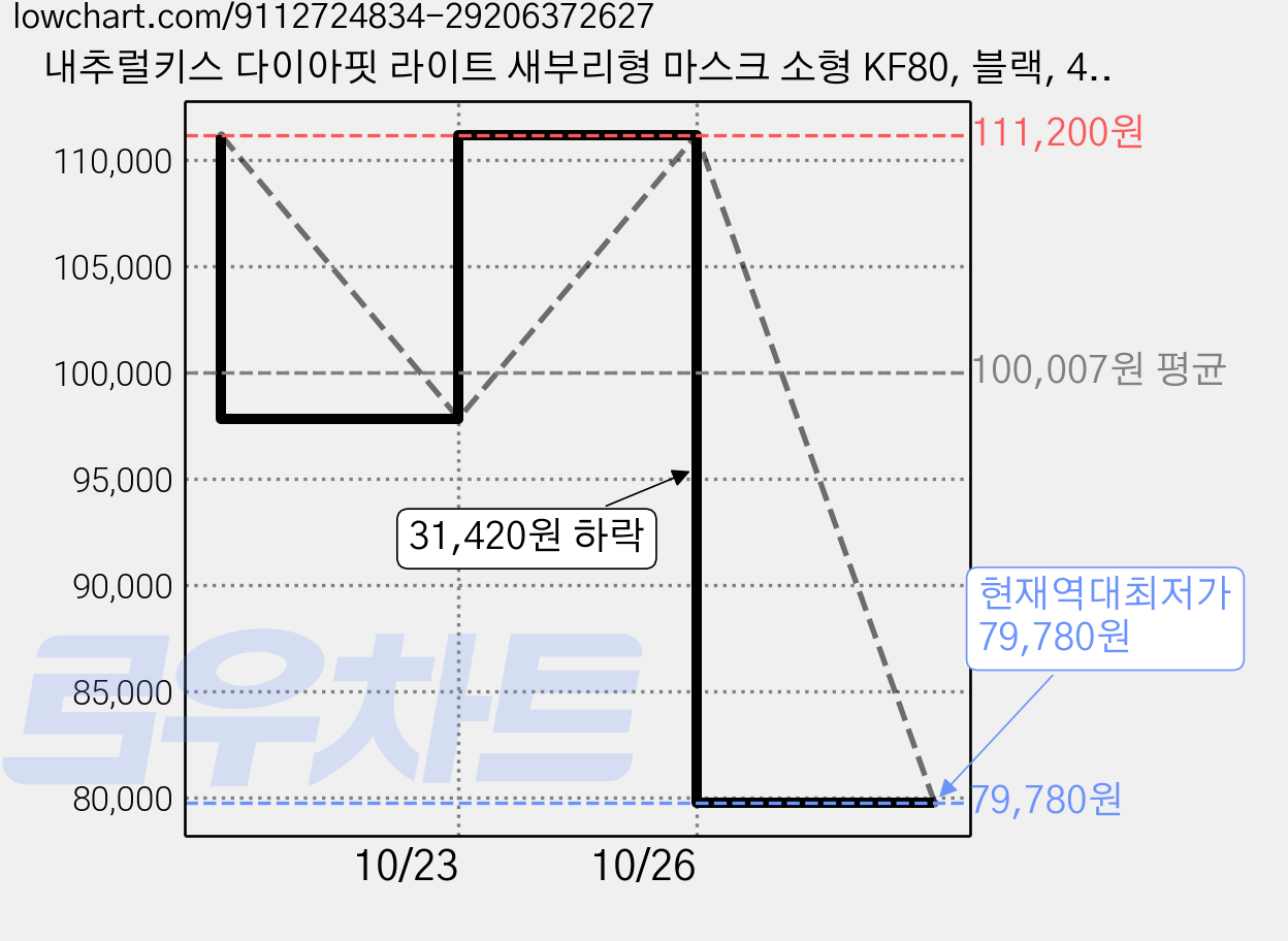 내추럴키스 다이아핏 라이트 새부리형 마스크 소형 KF80, 블랙, 400개, 1개입 가격 변동 차트, 현재가 79,780원, 역대최저가