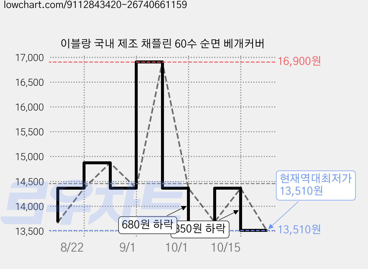 이블랑 국내 제조 채플린 60수 순면 베개커버 가격 변동 차트, 현재가 13,510원, 역대최저가