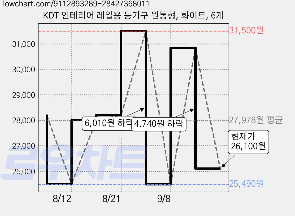 KDT 인테리어 레일용 등기구 원통형, 화이트, 6개 가격 변동 차트, 현재가 26,100원, 관측 최저가 25,490원