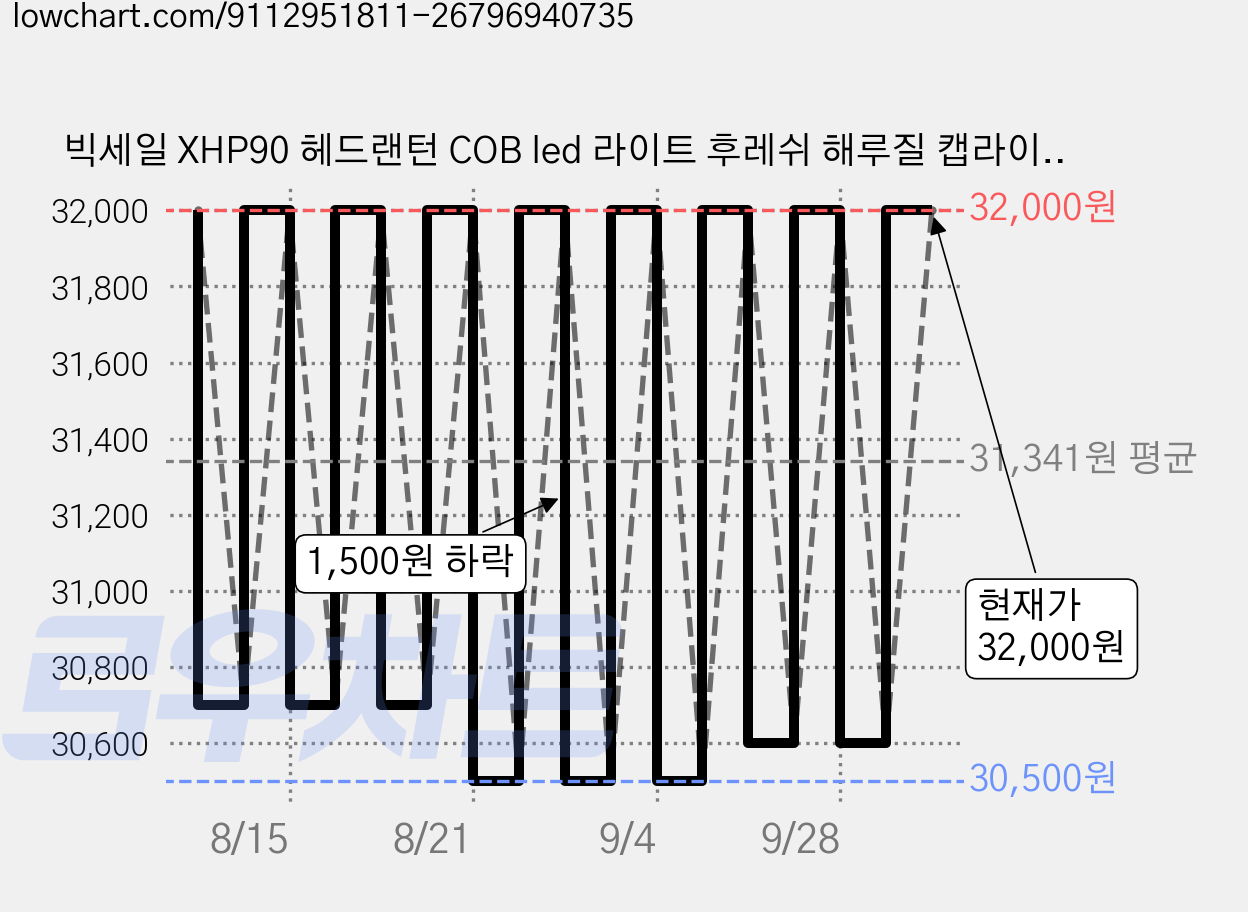 빅세일 XHP90 헤드랜턴 COB led 라이트 후레쉬 해루질 캡라이트 낚시 등산, 1개, xhp90헤드랜턴+배터리1200mah3개 가격 변동 차트, 현재가 32,000원, 관측 최저가 30,400원