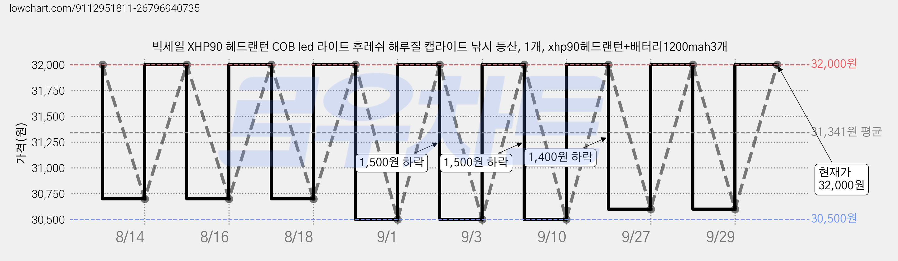 빅세일 XHP90 헤드랜턴 COB led 라이트 후레쉬 해루질 캡라이트 낚시 등산, 1개, xhp90헤드랜턴+배터리1200mah3개 가격 변동 차트, 현재가 32,000원, 관측 최저가 30,400원