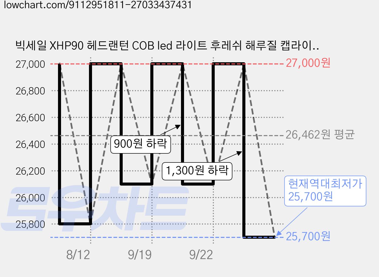 빅세일 XHP90 헤드랜턴 COB led 라이트 후레쉬 해루질 캡라이트 낚시 등산, 1개, xhp90헤드랜턴(단품) 가격 변동 차트, 현재가 25,700원, 역대최저가