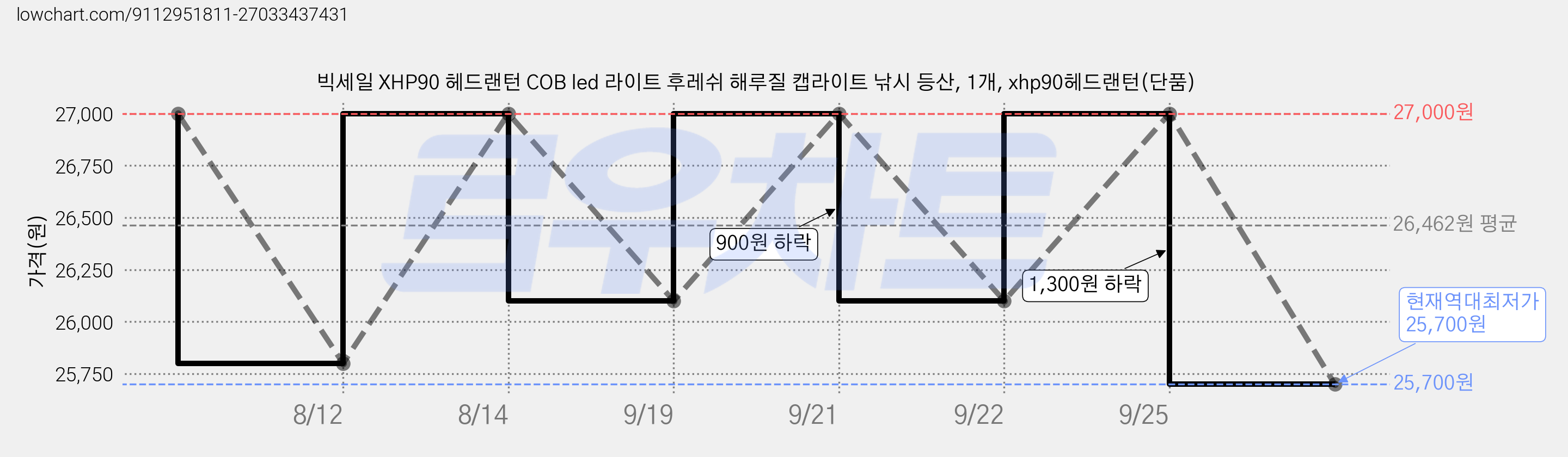 빅세일 XHP90 헤드랜턴 COB led 라이트 후레쉬 해루질 캡라이트 낚시 등산, 1개, xhp90헤드랜턴(단품) 가격 변동 차트, 현재가 25,700원, 역대최저가