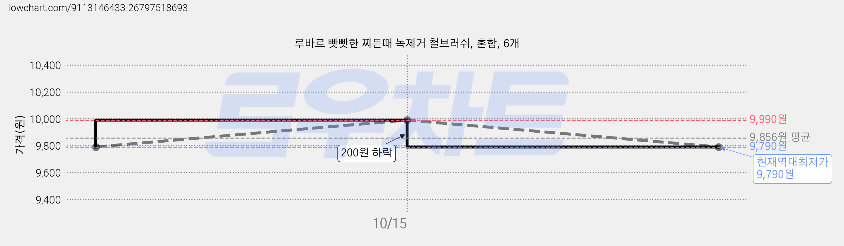 루바르 빳빳한 찌든때 녹제거 철브러쉬, 혼합, 6개 가격 변동 차트, 현재가 9,790원, 역대최저가