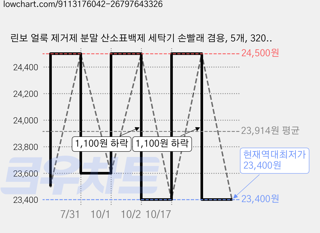 린보 얼룩 제거제 분말 산소표백제 세탁기 손빨래 겸용, 5개, 320g 가격 변동 차트, 현재가 23,400원, 역대최저가