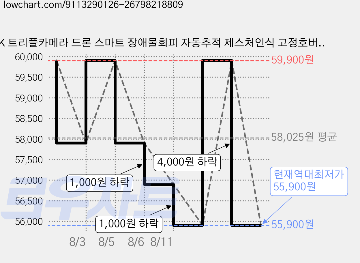 4K 트리플카메라 드론 스마트 장애물회피 자동추적 제스처인식 고정호버 브러시리스 모터 4축 드론 2배터리 초장시간 비행 전문가용 항공촬영 드론, 화면리스 리모컨 (배터리 2개), 1개 가격 변동 차트, 현재가 55,900원, 역대최저가
