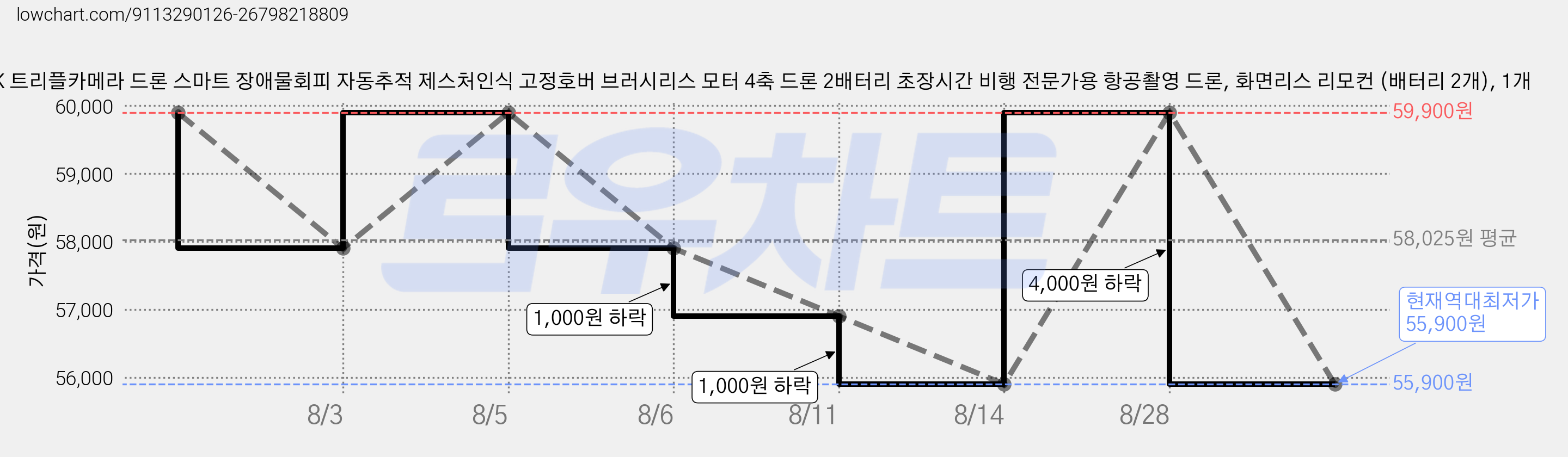4K 트리플카메라 드론 스마트 장애물회피 자동추적 제스처인식 고정호버 브러시리스 모터 4축 드론 2배터리 초장시간 비행 전문가용 항공촬영 드론, 화면리스 리모컨 (배터리 2개), 1개 가격 변동 차트, 현재가 55,900원, 역대최저가