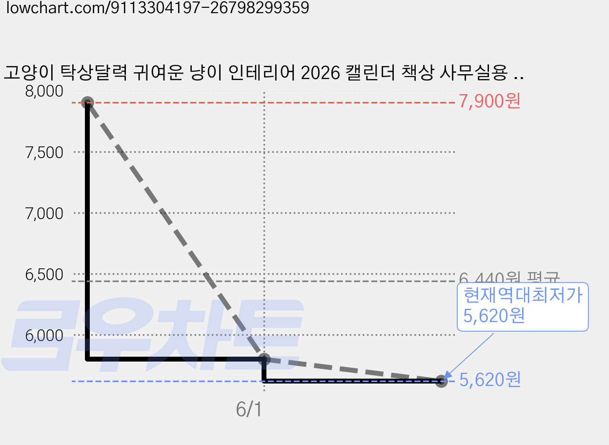고양이 탁상달력 귀여운 냥이 인테리어 2026 캘린더 책상 사무실용 선물, 1개, 냥이탁상B 가격 변동 차트, 현재가 5,620원, 역대최저가