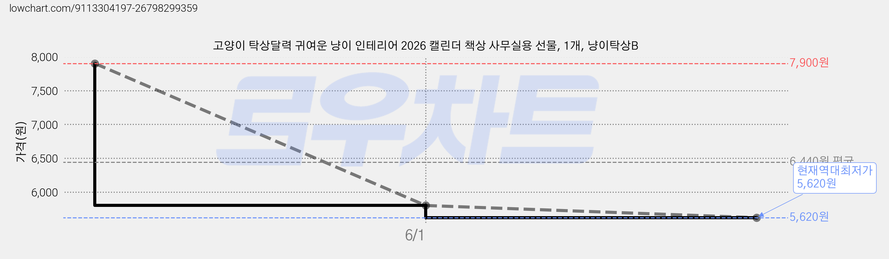 고양이 탁상달력 귀여운 냥이 인테리어 2026 캘린더 책상 사무실용 선물, 1개, 냥이탁상B 가격 변동 차트, 현재가 5,620원, 역대최저가