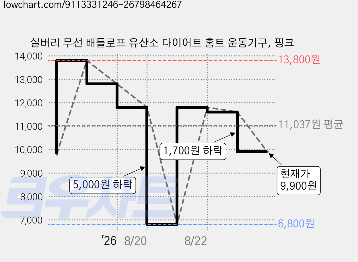 실버리 무선 배틀로프 유산소 다이어트 홈트 운동기구, 핑크 가격 변동 차트, 현재가 9,900원, 관측 최저가 6,800원