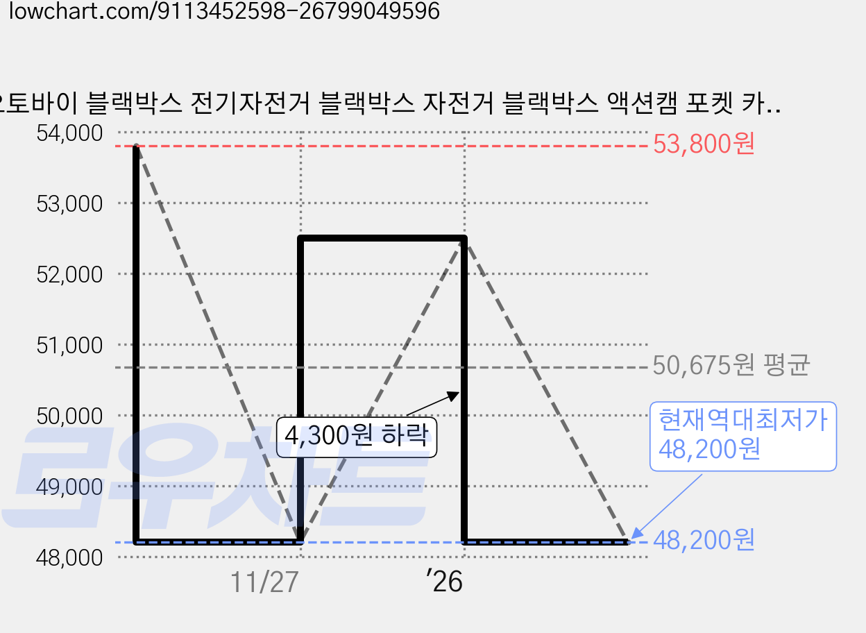 오토바이 블랙박스 전기자전거 블랙박스 자전거 블랙박스 액션캠 포켓 카메라, 블랙+64GB메모리 가격 변동 차트, 현재가 48,200원, 역대최저가