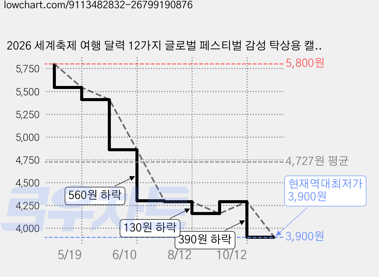 2026 세계축제 여행 달력 12가지 글로벌 페스티벌 감성 탁상용 캘린더, 1개 가격 변동 차트, 현재가 3,900원, 역대최저가