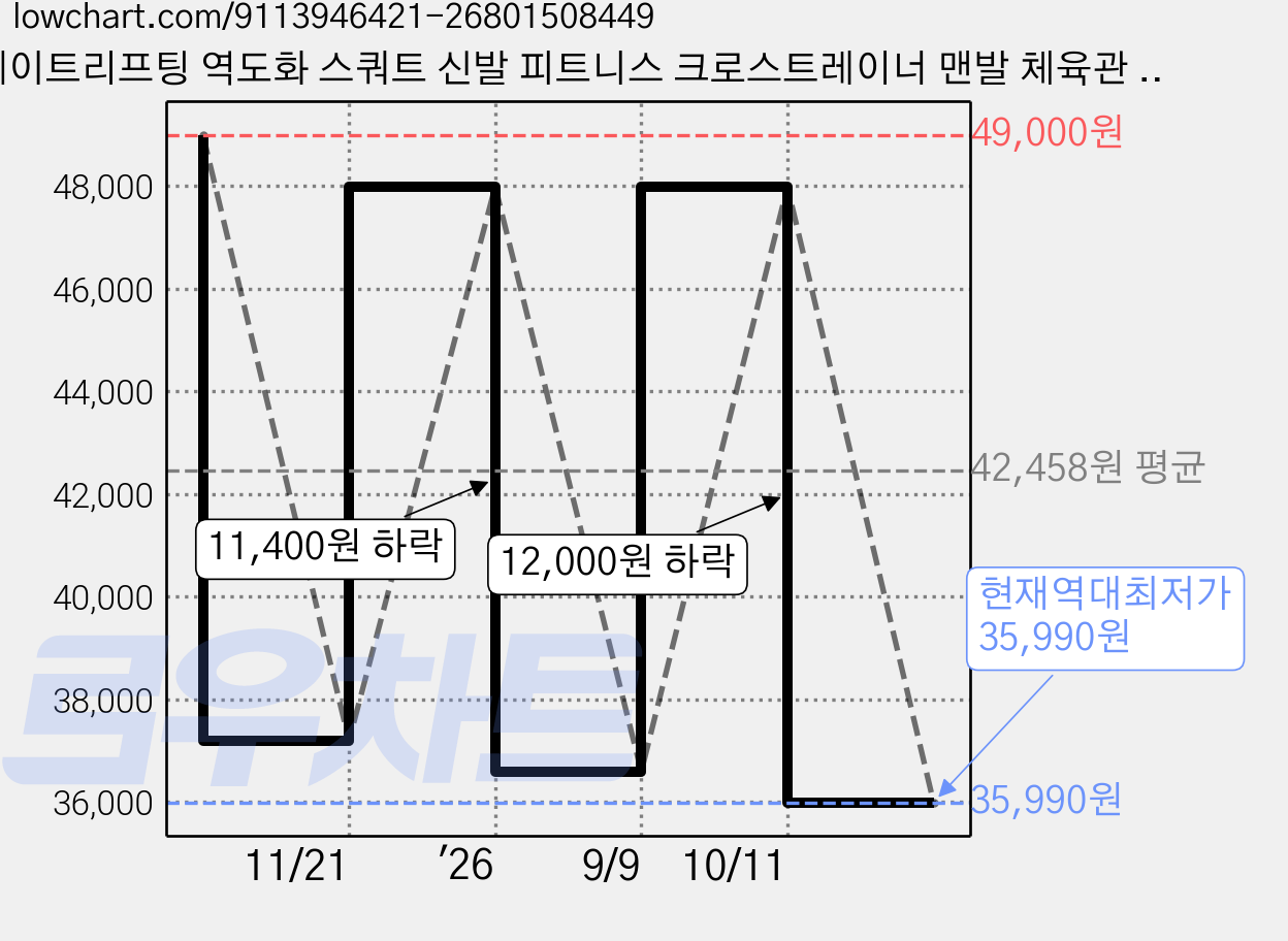 웨이트리프팅 역도화 스쿼트 신발 피트니스 크로스트레이너 맨발 체육관 트레이닝 운동화 가격 변동 차트, 현재가 35,990원, 역대최저가