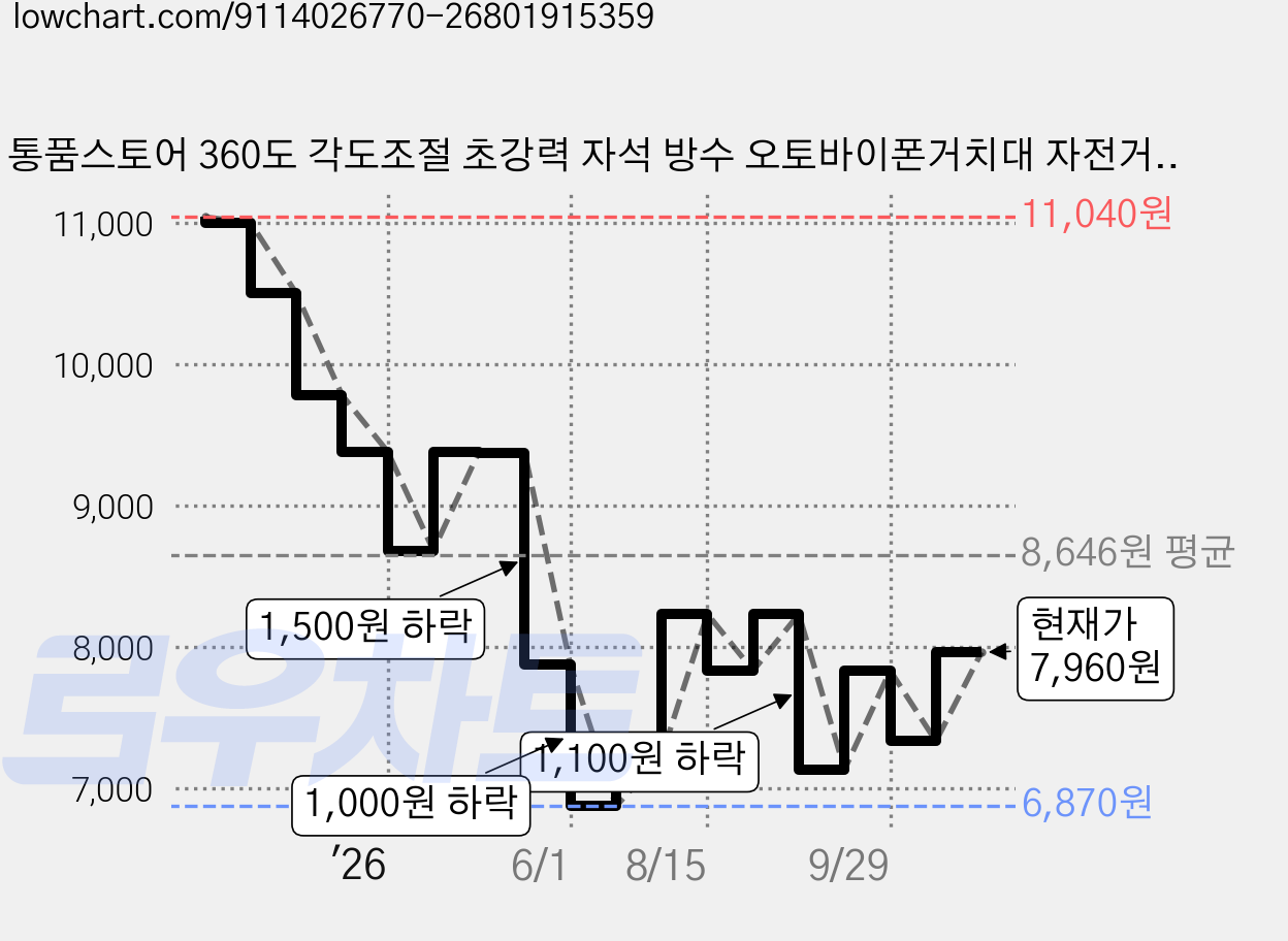 통품스토어 360도 각도조절 초강력 자석 방수 오토바이폰거치대 자전거폰거치대 실내자전거핸드폰거치대, 블랙, 1개 가격 변동 차트, 현재가 7,360원, 관측 최저가 6,870원