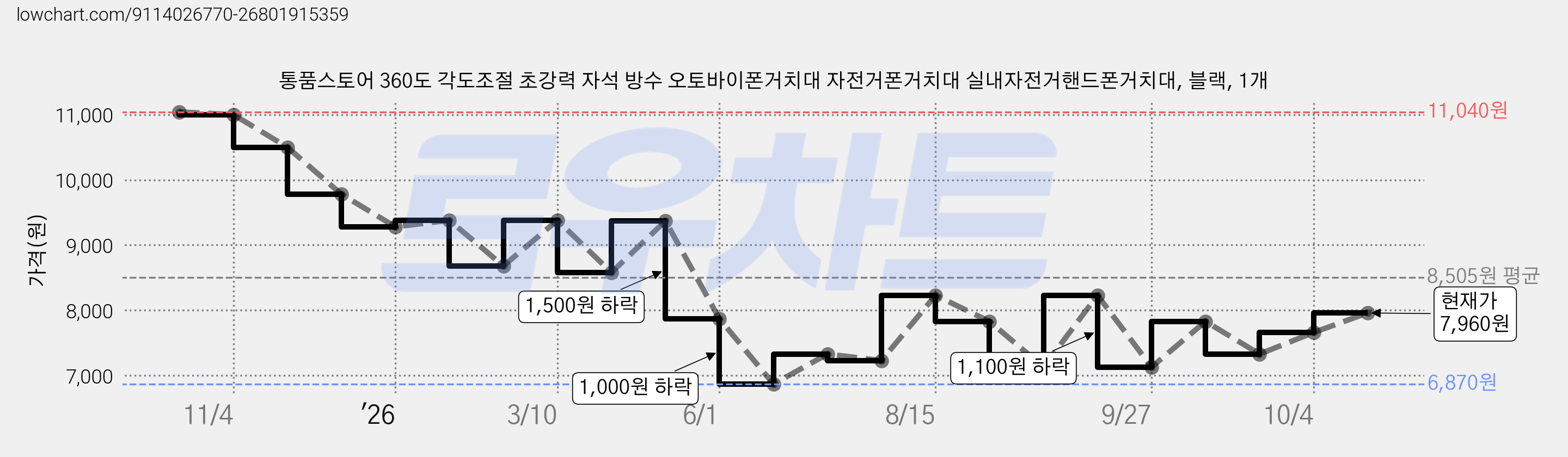 통품스토어 360도 각도조절 초강력 자석 방수 오토바이폰거치대 자전거폰거치대 실내자전거핸드폰거치대, 블랙, 1개 가격 변동 차트, 현재가 7,360원, 관측 최저가 6,870원