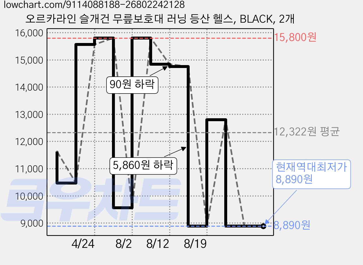 오르카라인 슬개건 무릎보호대 러닝 등산 헬스, BLACK, 2개 가격 변동 차트, 현재가 8,890원, 역대최저가