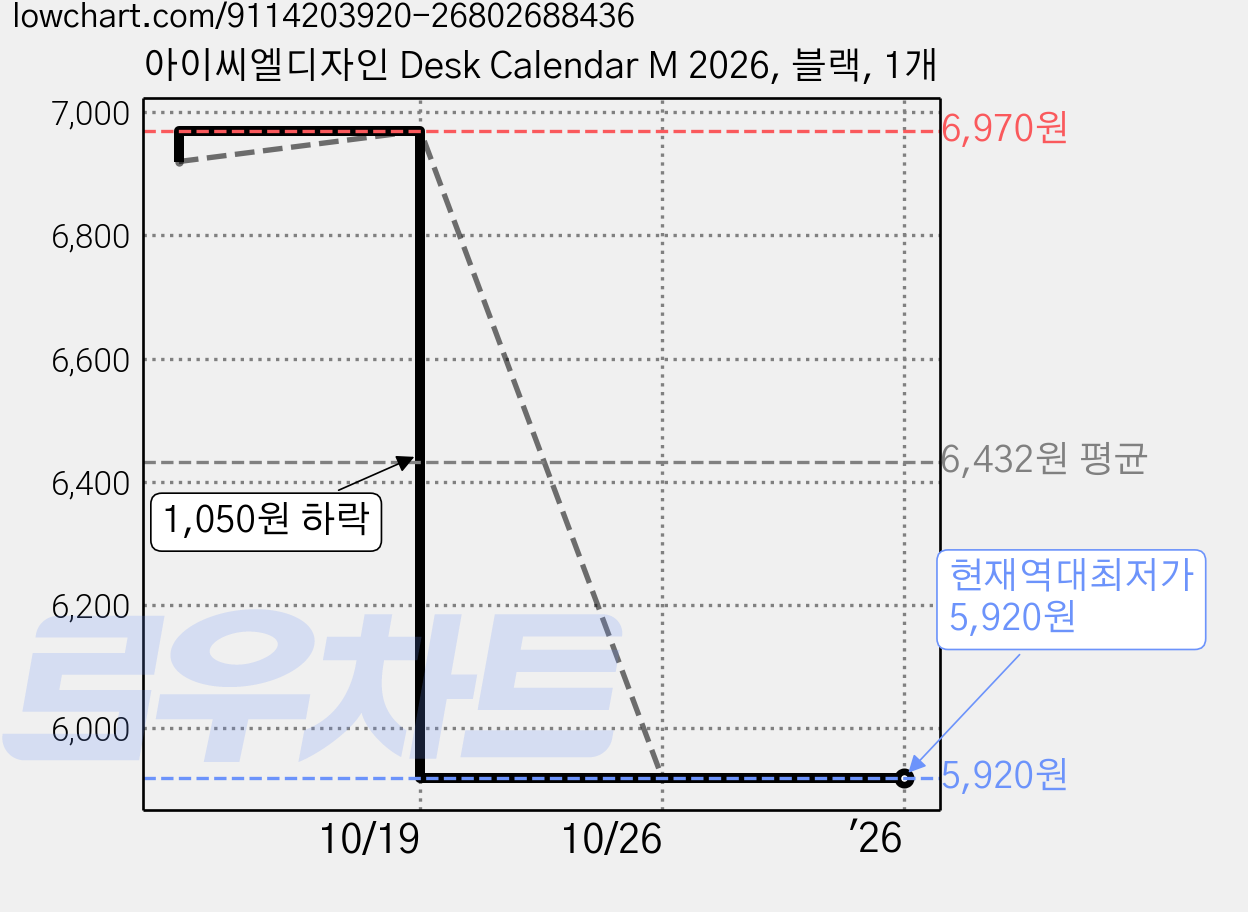 아이씨엘디자인 Desk Calendar M 2026, 블랙, 1개 가격 변동 차트, 현재가 5,920원, 역대최저가
