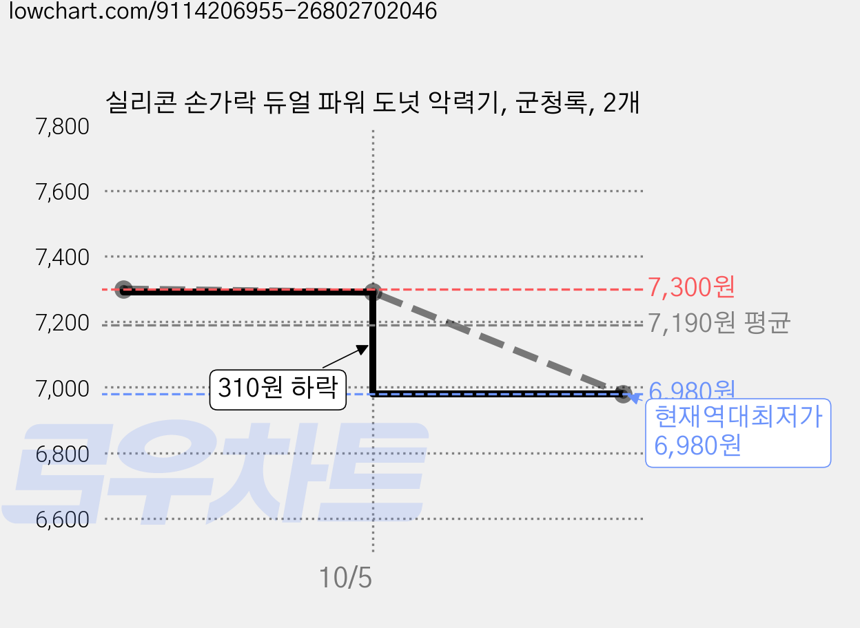 실리콘 손가락 듀얼 파워 도넛 악력기, 군청록, 2개 가격 변동 차트, 현재가 6,980원, 역대최저가