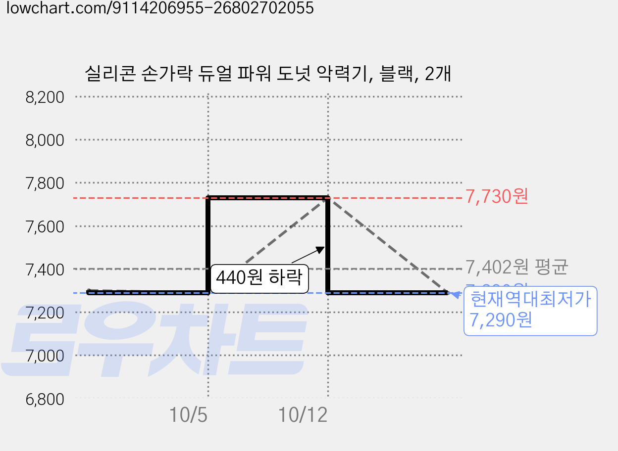 실리콘 손가락 듀얼 파워 도넛 악력기, 블랙, 2개 가격 변동 차트, 현재가 7,290원, 역대최저가