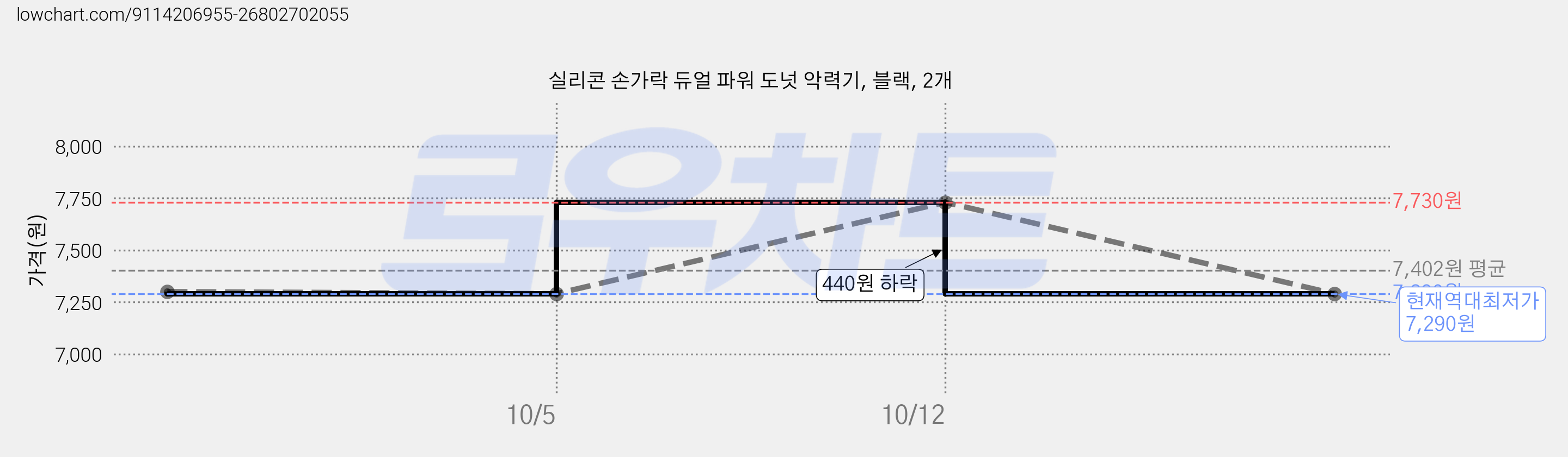 실리콘 손가락 듀얼 파워 도넛 악력기, 블랙, 2개 가격 변동 차트, 현재가 7,290원, 역대최저가