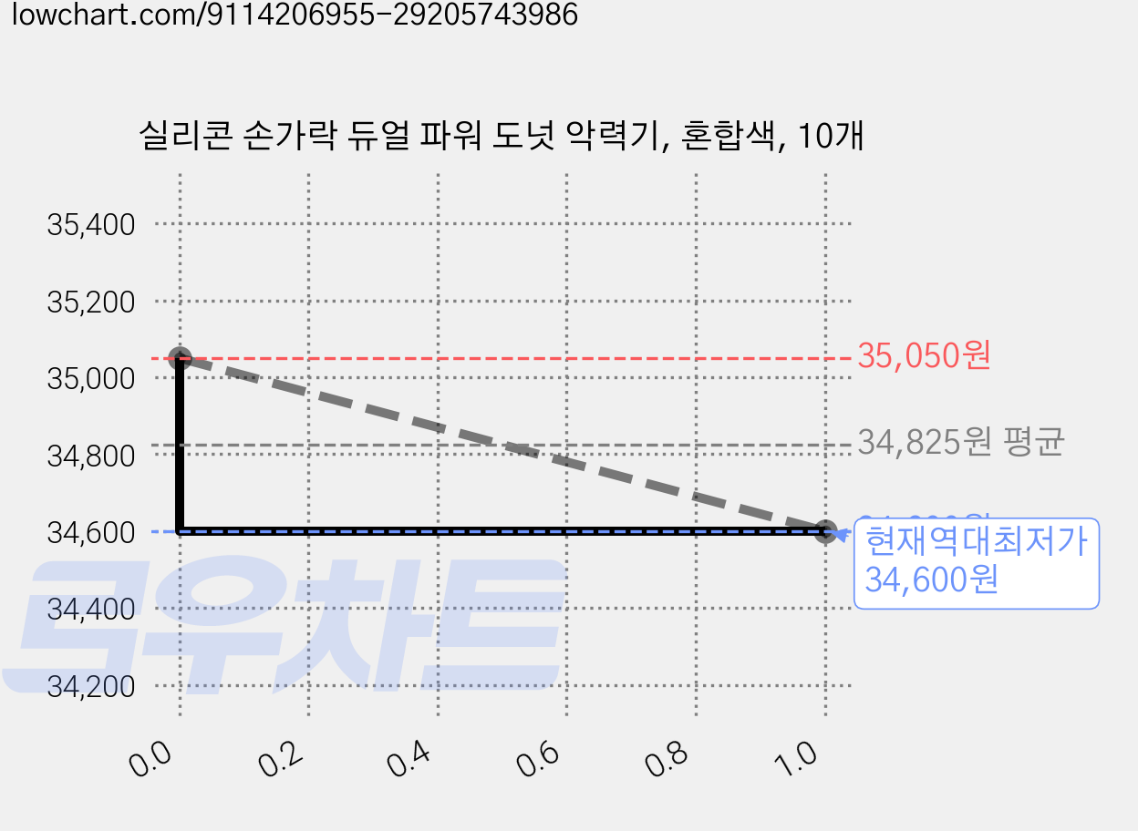 실리콘 손가락 듀얼 파워 도넛 악력기, 혼합색, 10개 가격 변동 차트, 현재가 34,600원, 역대최저가