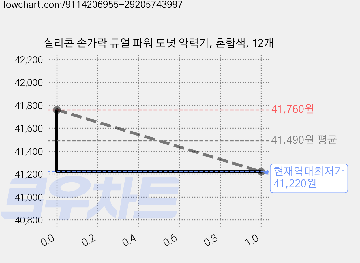실리콘 손가락 듀얼 파워 도넛 악력기, 혼합색, 12개 가격 변동 차트, 현재가 41,220원, 역대최저가