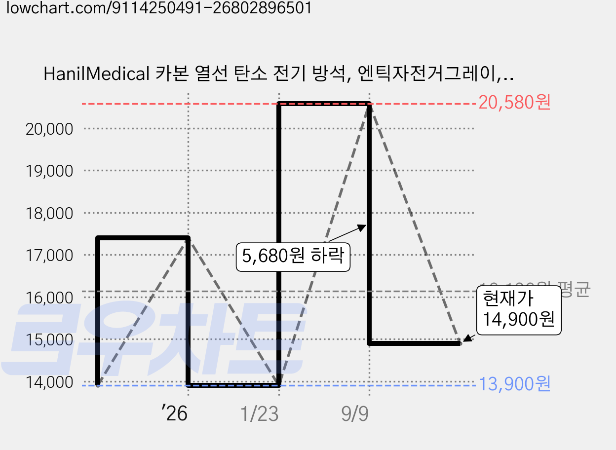 HanilMedical 카본 열선 탄소 전기 방석, 엔틱자전거그레이, 45 x 45 cm 가격 변동 차트, 현재가 14,900원, 관측 최저가 13,900원