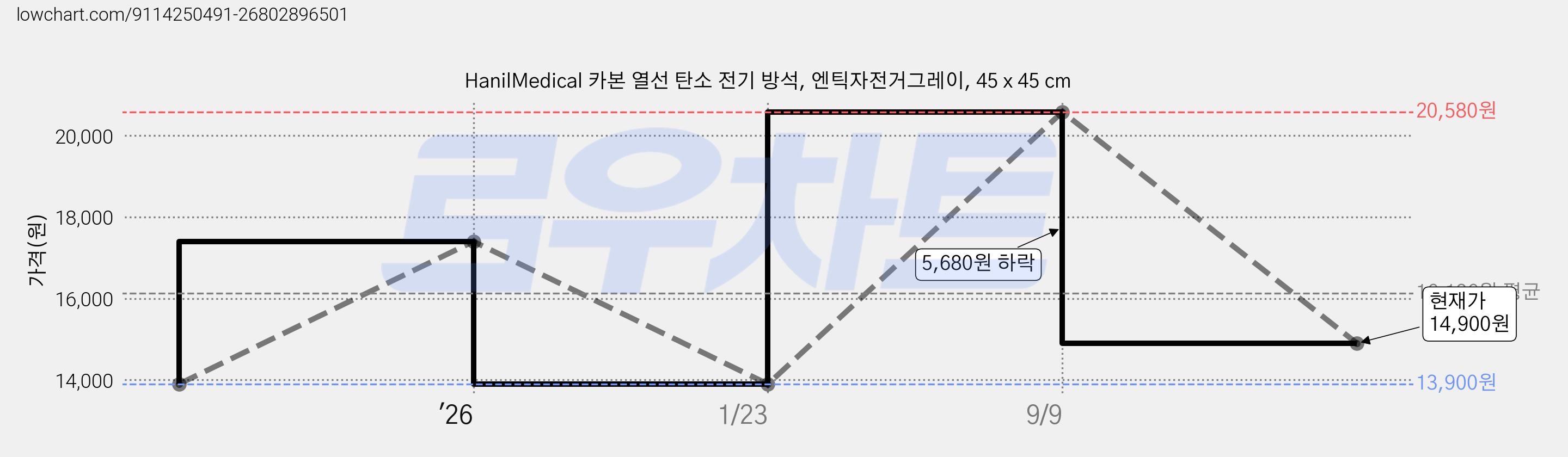 HanilMedical 카본 열선 탄소 전기 방석, 엔틱자전거그레이, 45 x 45 cm 가격 변동 차트, 현재가 14,900원, 관측 최저가 13,900원
