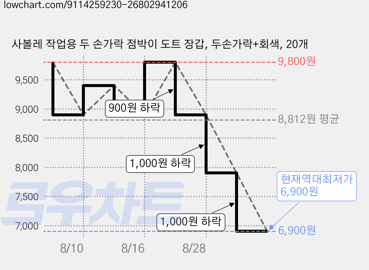 사볼레 작업용 두 손가락 점박이 도트 장갑, 두손가락+회색, 20개 가격 변동 차트, 현재가 6,900원, 역대최저가