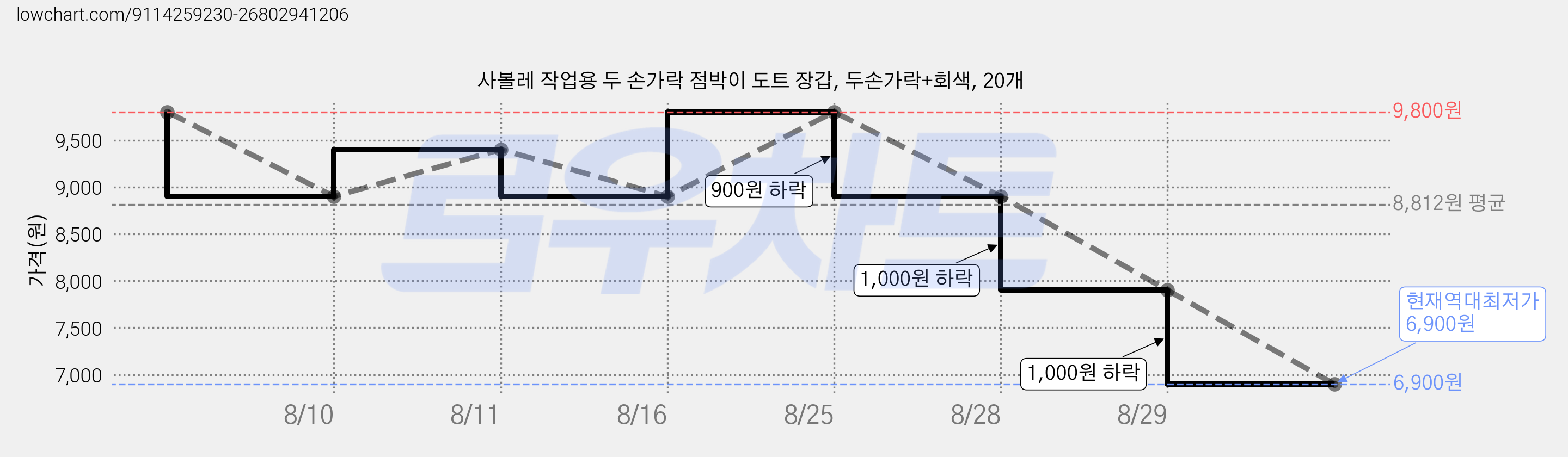 사볼레 작업용 두 손가락 점박이 도트 장갑, 두손가락+회색, 20개 가격 변동 차트, 현재가 6,900원, 역대최저가